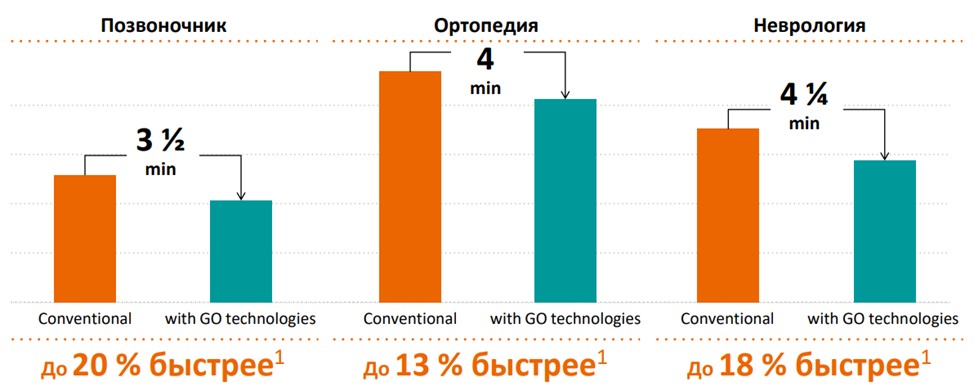 Siemens разработала уникальную технологию оптимизации процессов и стандартизации результатов рутинных исследований - DotGO (Day optimizing throughput), действие которой распространяется на все этапы работы подразделения МРТ.