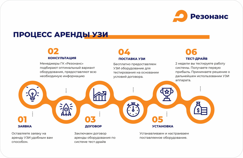 Схема бесплатной аренды УЗИ оборудования Схема бесплатной аренды УЗИ оборудования